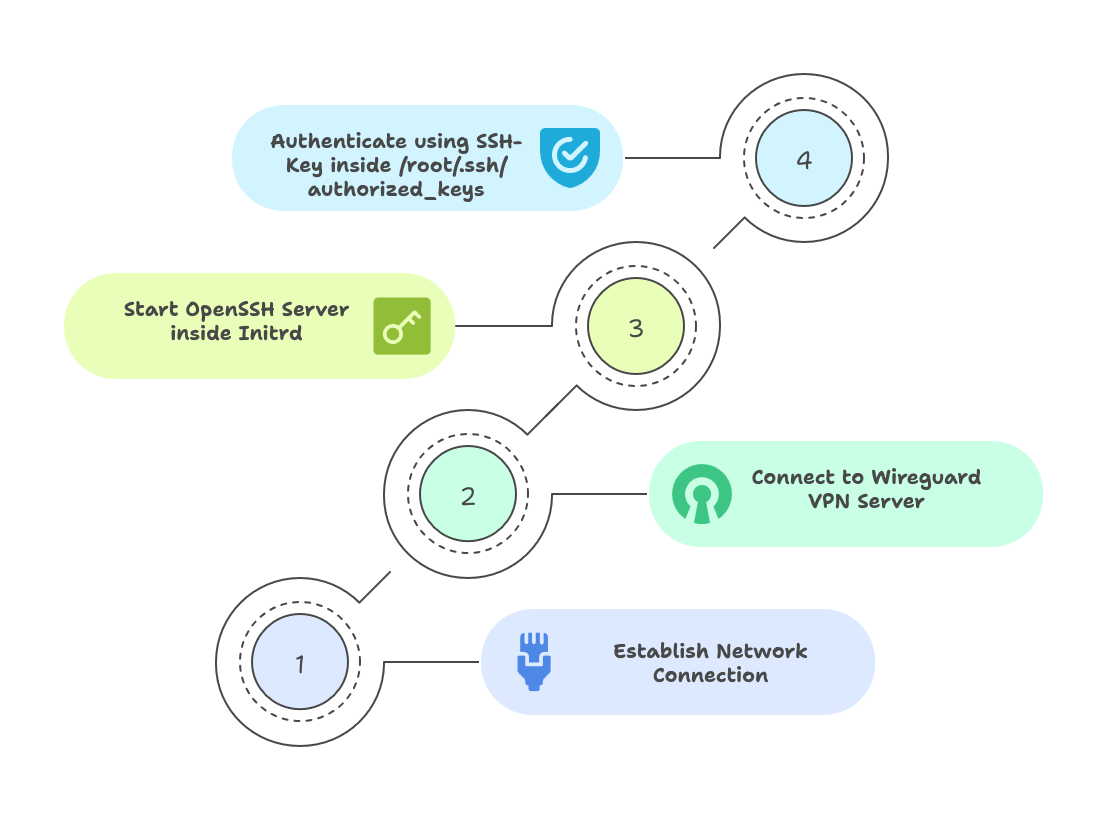 Image Dracut Wireguard